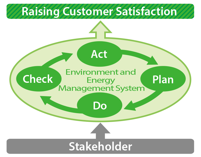 raising customer satisfaction