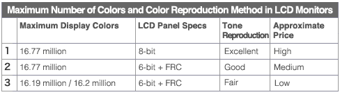 Maximum number of colors and color reproduction method in LCD monitors